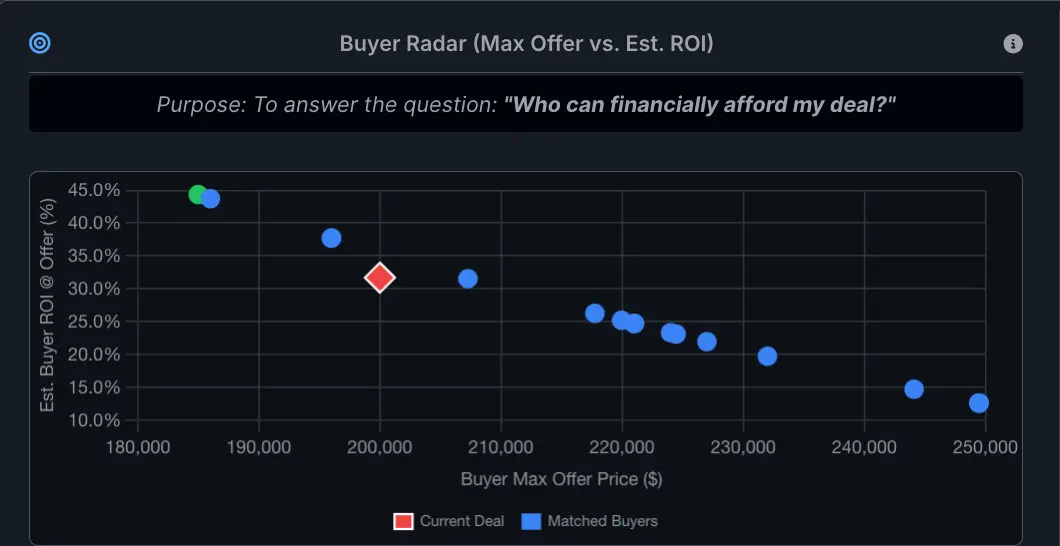 Buyer ROI Tolerance Range