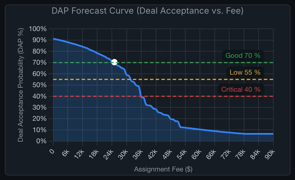 Visualize Your Path to Profit_ DAP Forecast Curve